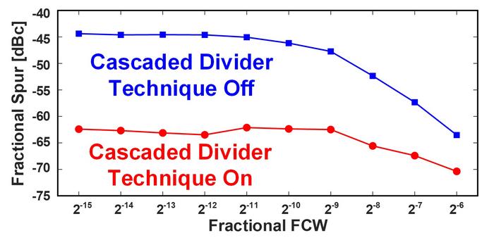 Combating Fractional Spurs in Phase Locked Loops to Improve Wireless System Performance in Beyond 5G